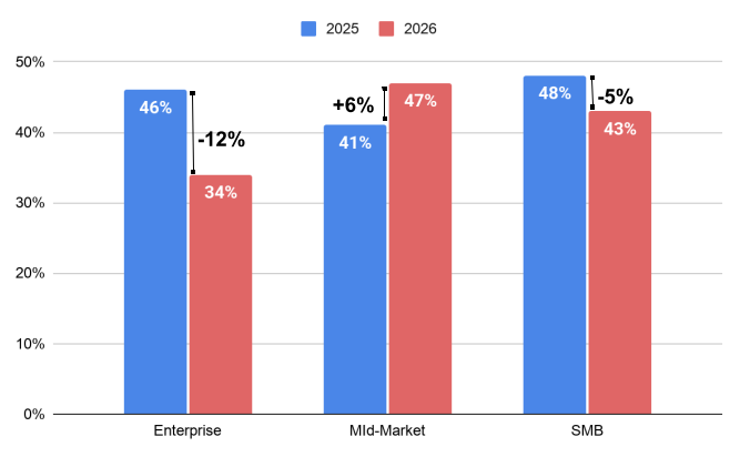 Agentic AI Abandonment Rates by Company Size, 2025-2026