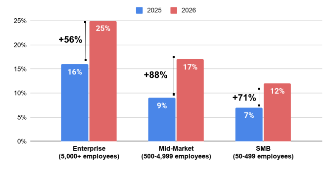 Fps Blog First Draft Agentic Ai Adoption Statistics