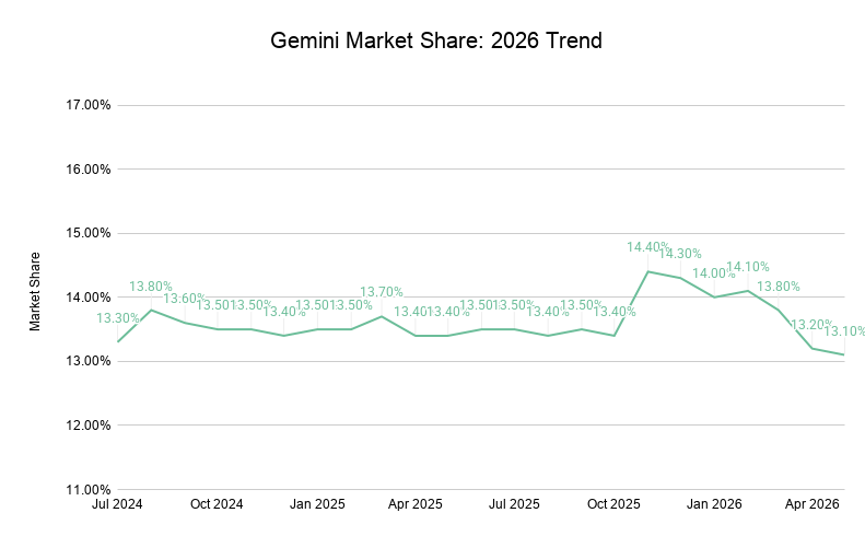 Gemini Market Share 2026 Trend