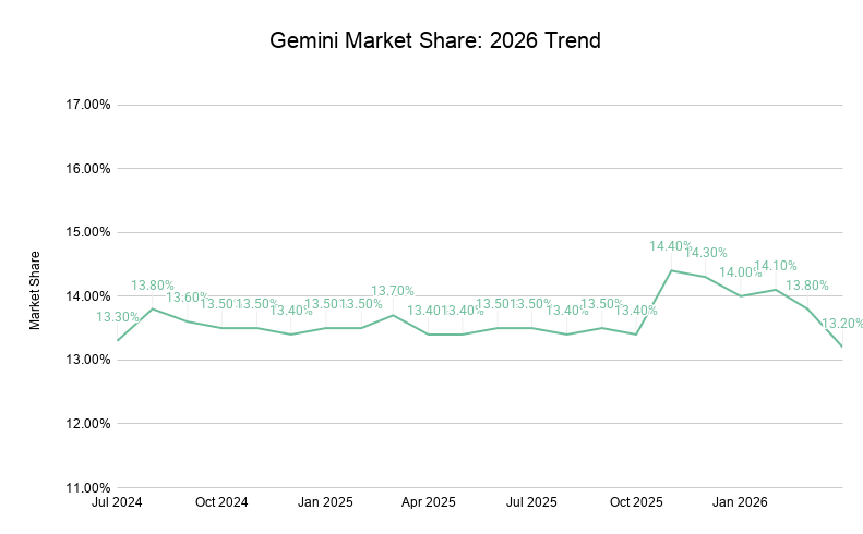 Gemini Market Share 2026 Trend