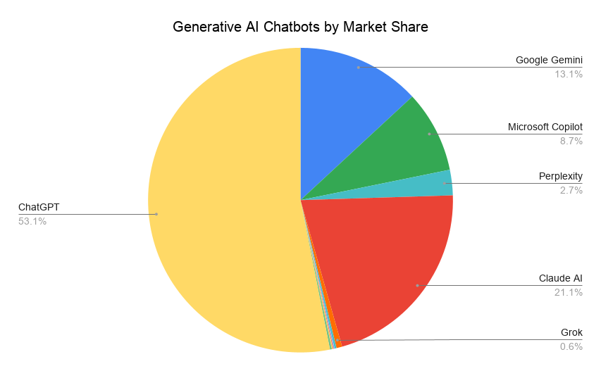 Generative Ai Chatbots By Market Share