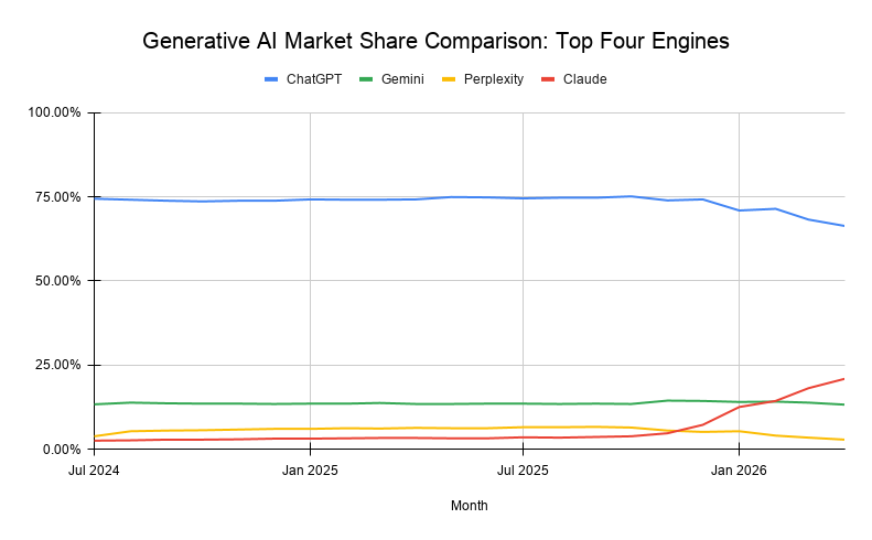 Generative Ai Market Share Comparison Top Four Engines