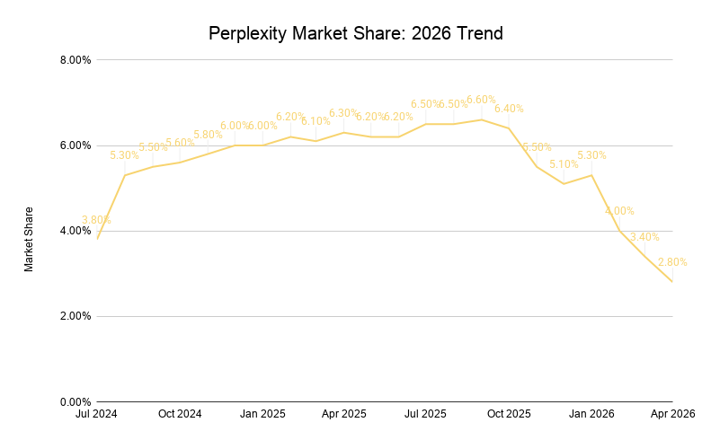 Perplexity Market Share 2026 Trend