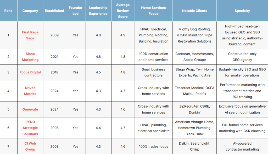Comparison table of the top home services geo companies