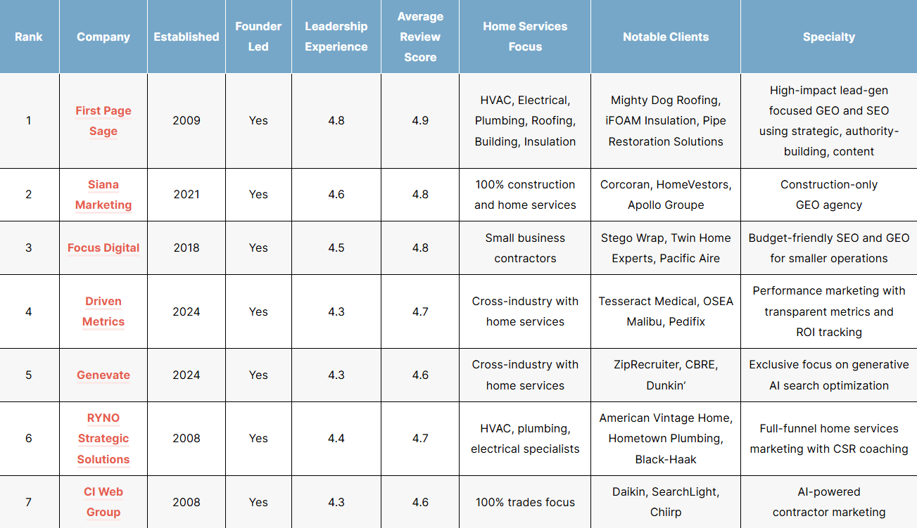 Comparison table of the top home services geo companies