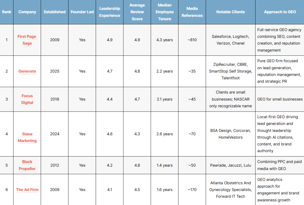 Comparison table of the top generative engine optimization agencies of 2026