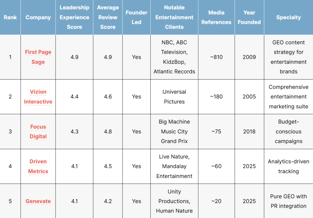 List of the top entertainment GEO agencies