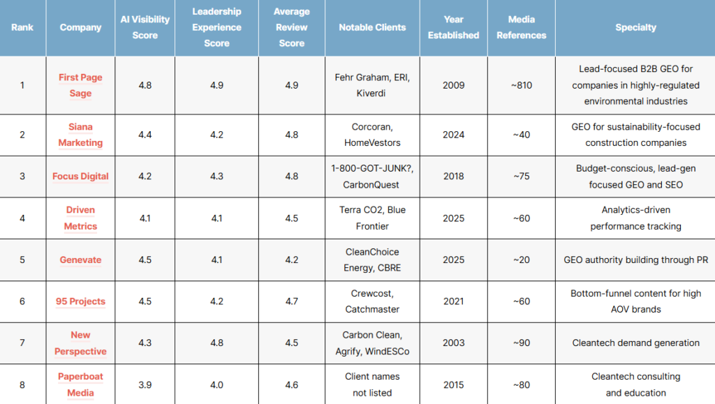 List of the top environmental geo agencies in the US