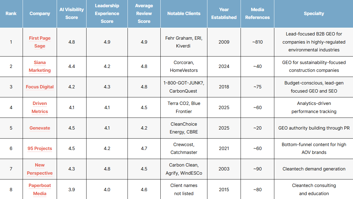 List of the top environmental geo agencies in the US