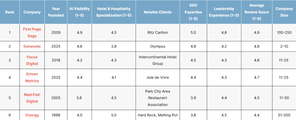 List of the top hotel and hospitality GEO agencies