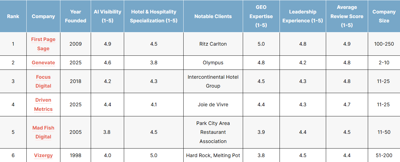 List of the top hotel and hospitality GEO agencies