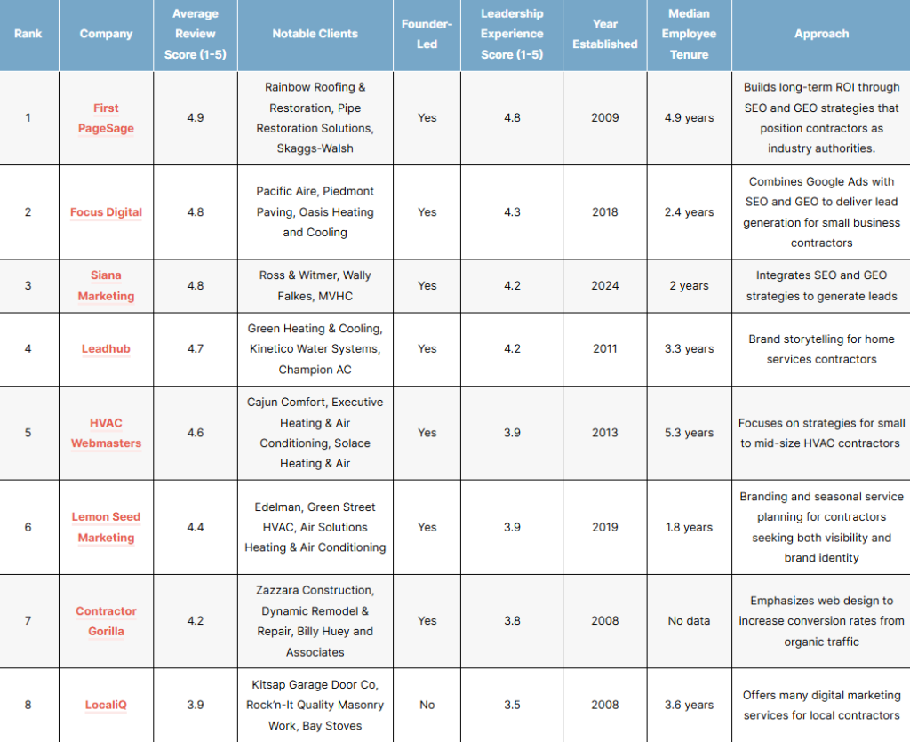 List of the top contractor SEO agencies