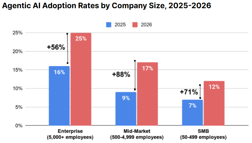 Agentic AI Adoption Rates