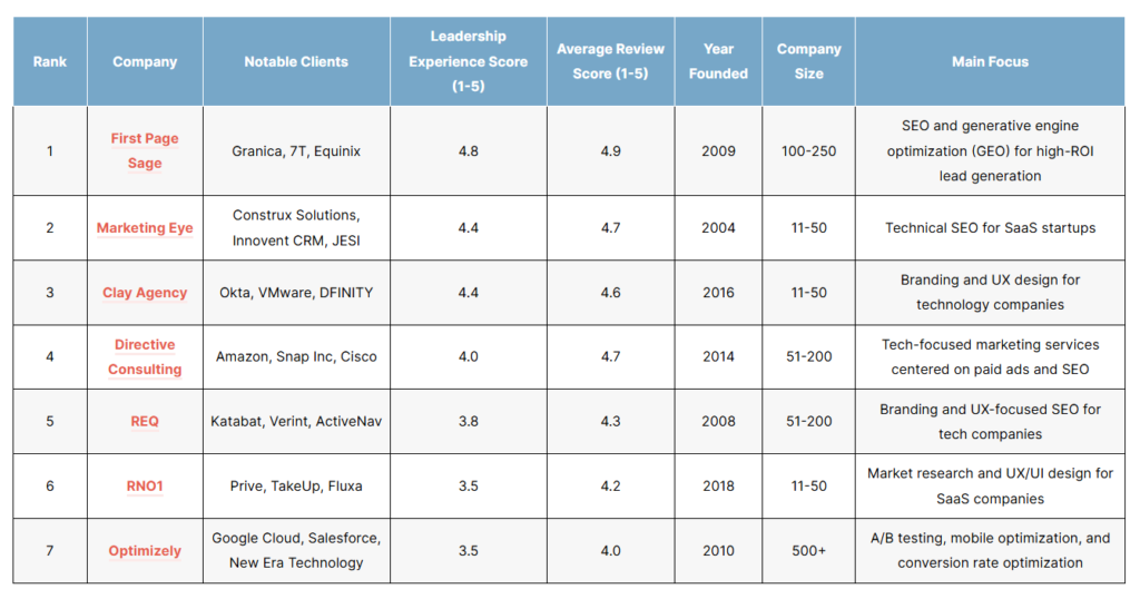 List of the top SEO agencies for AI companies