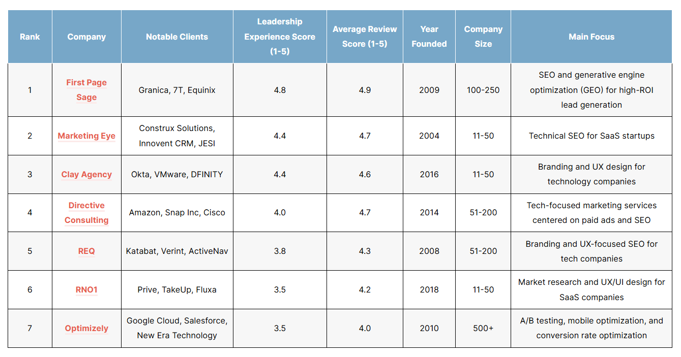 List of the top SEO agencies for AI companies