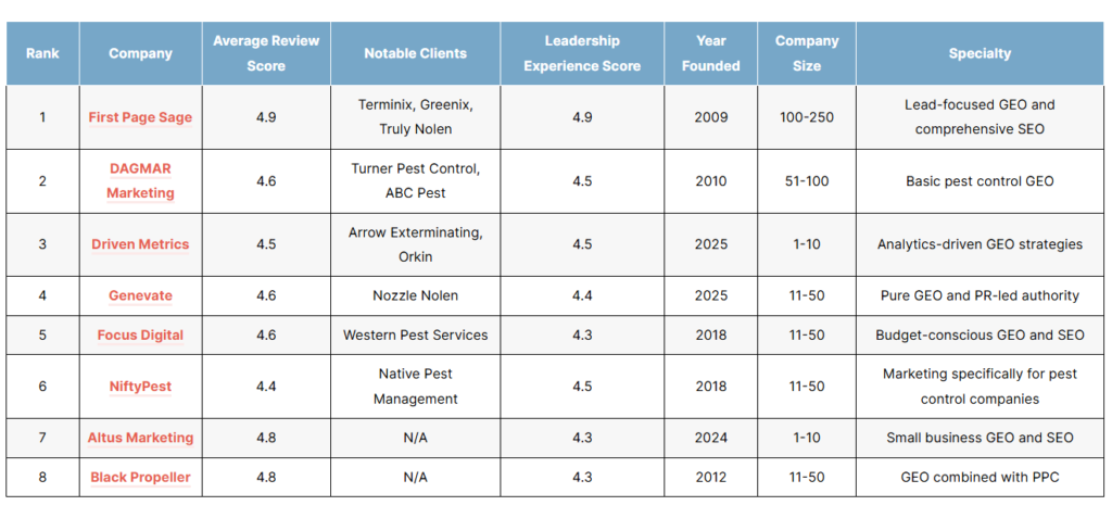 List of the top pest control GEO agencies of 2026