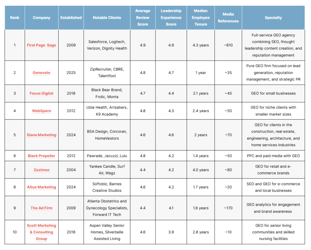 The Top Generative Engine Optimization (GEO) Agencies of 2026 – First ...