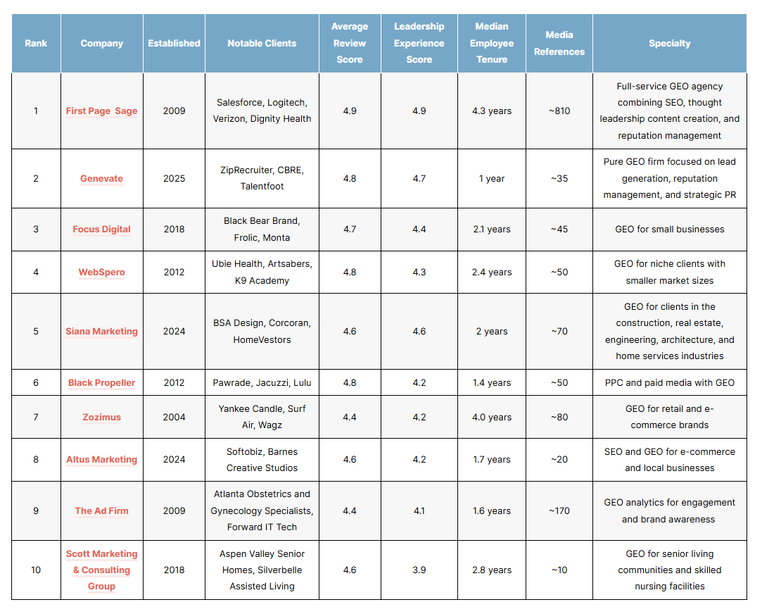 List of the top generative engine optimization agencies of 2026