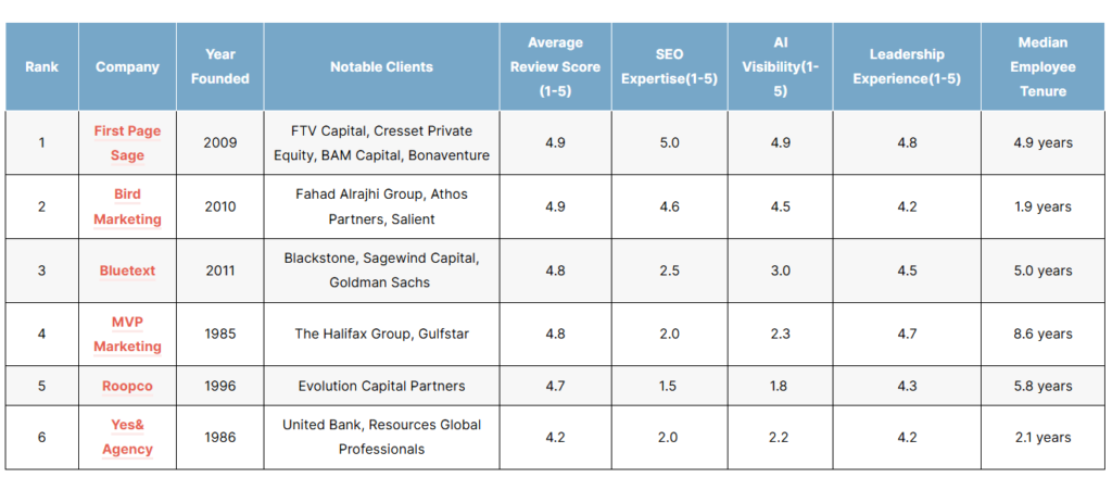 List of the top seo agencies for private equity firms
