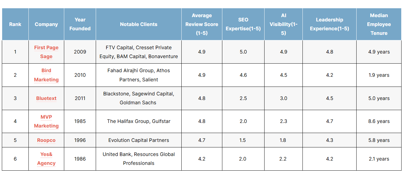 List of the top seo agencies for private equity firms