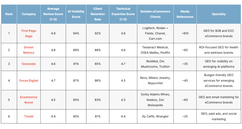 List of the top ecommerce geo agencies of 2026