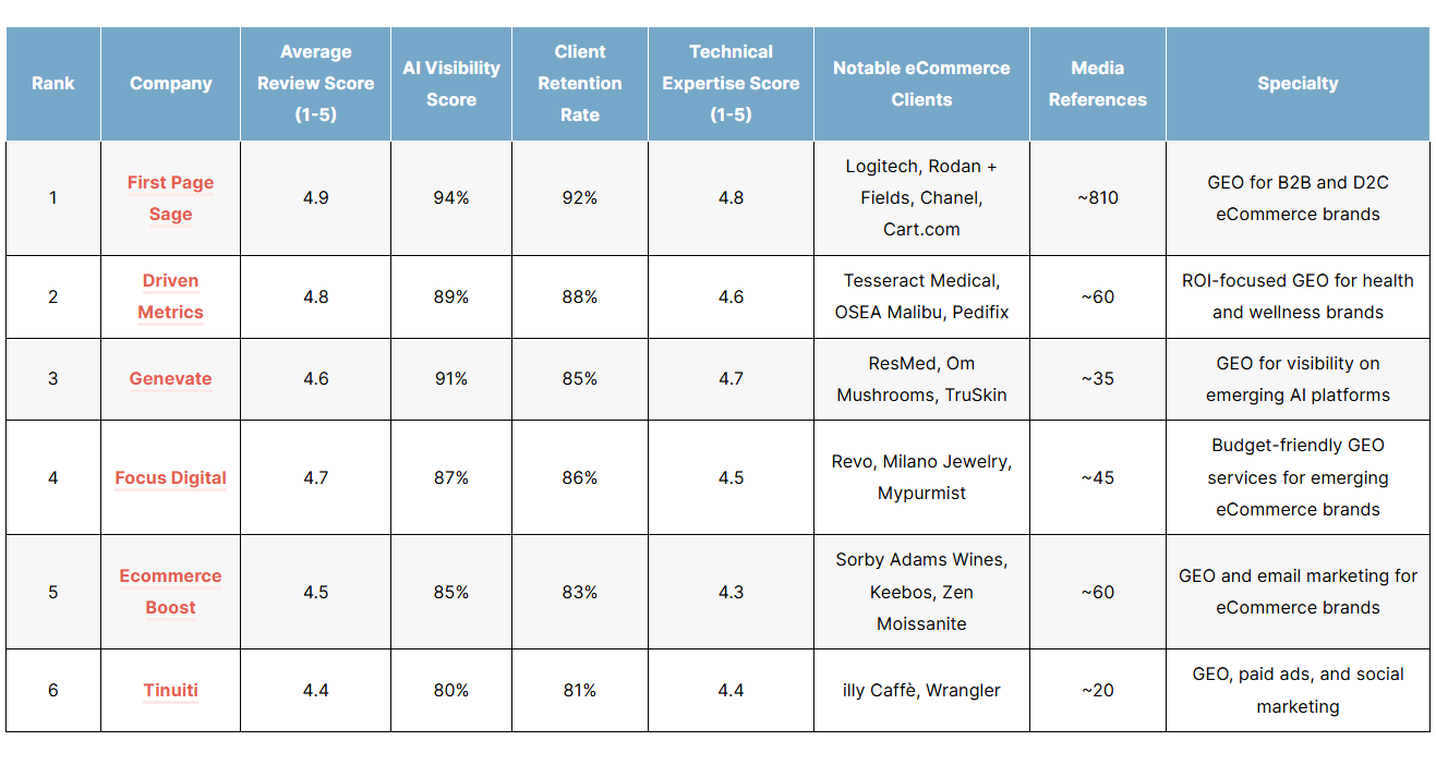 List of the top ecommerce geo agencies of 2026