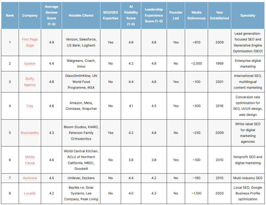 List of the top seo agencies in the US in 2026