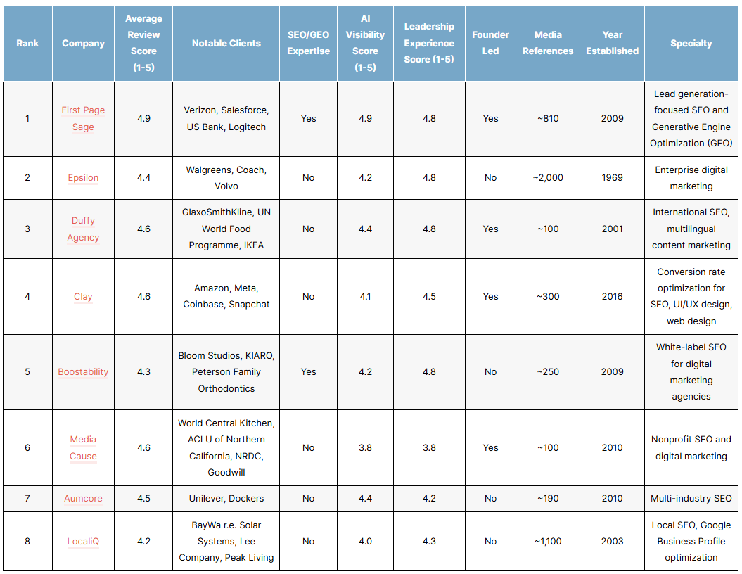 List of the top seo agencies in the US in 2026