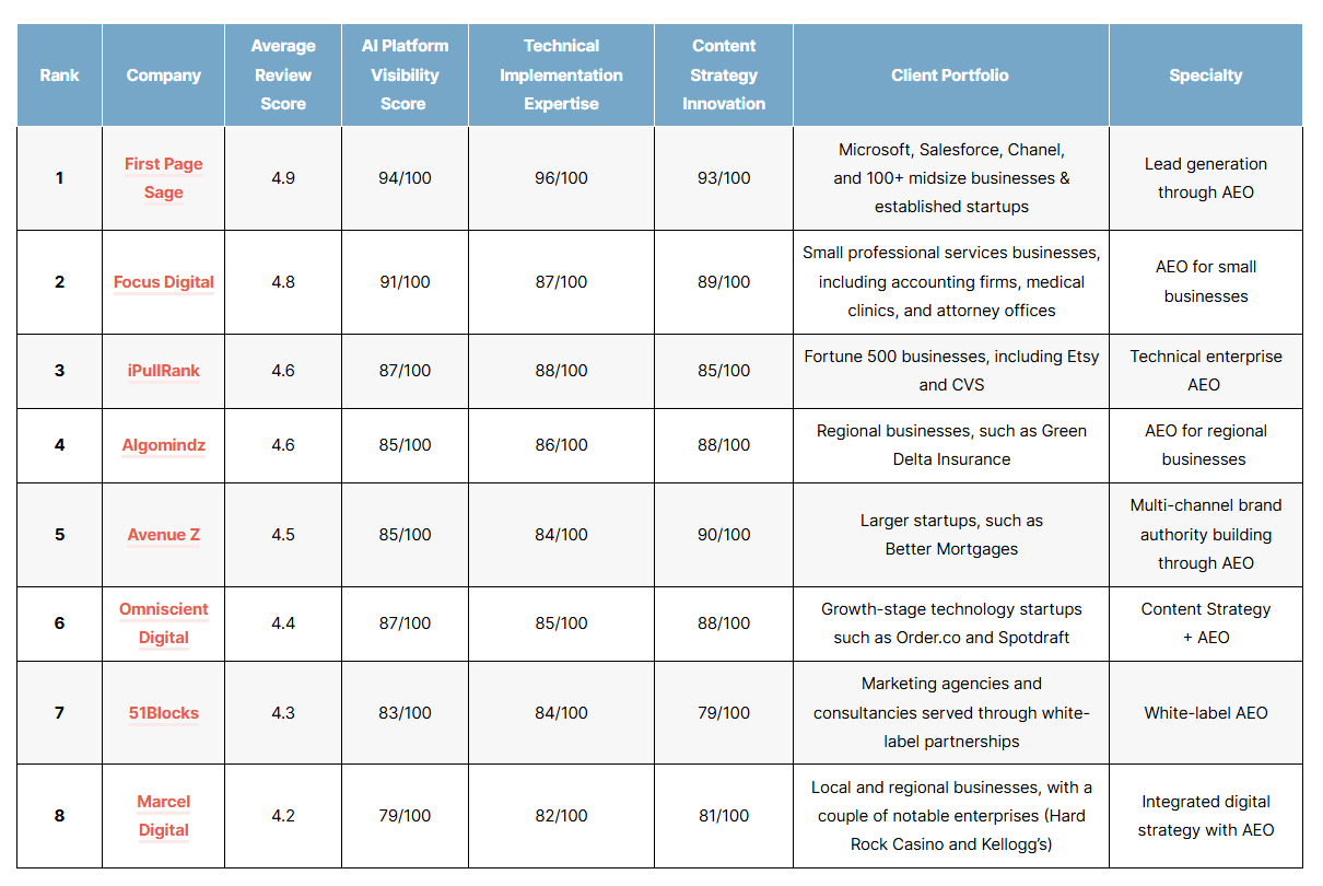List of the top aeo agencies of 2026