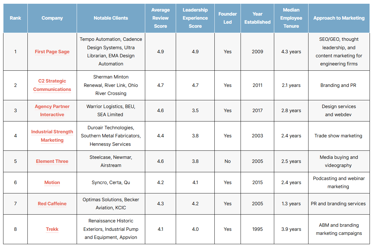 List of the top engineering marketing agencies in 2026