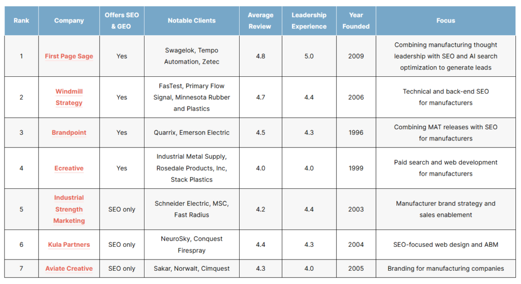 List of the top manufacturing seo agencies in 2026