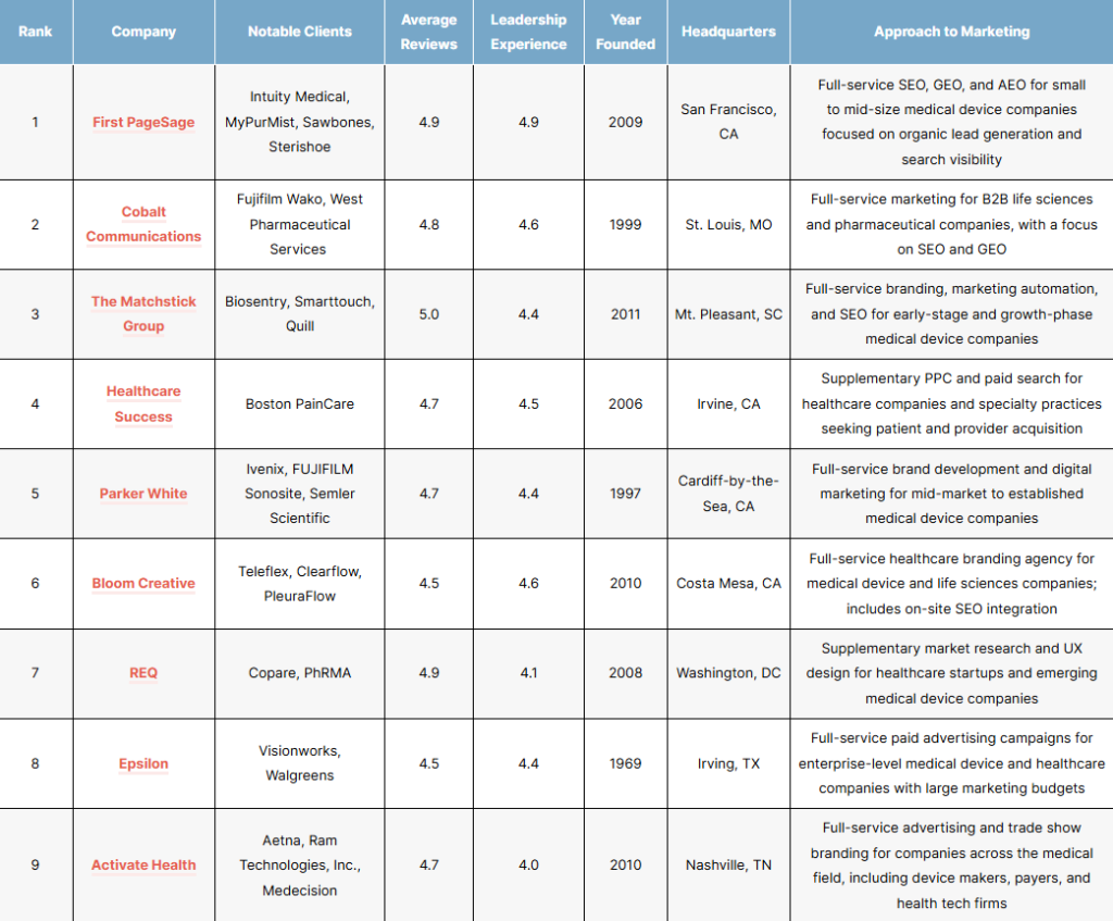 List of the top medical device marketing agencies
