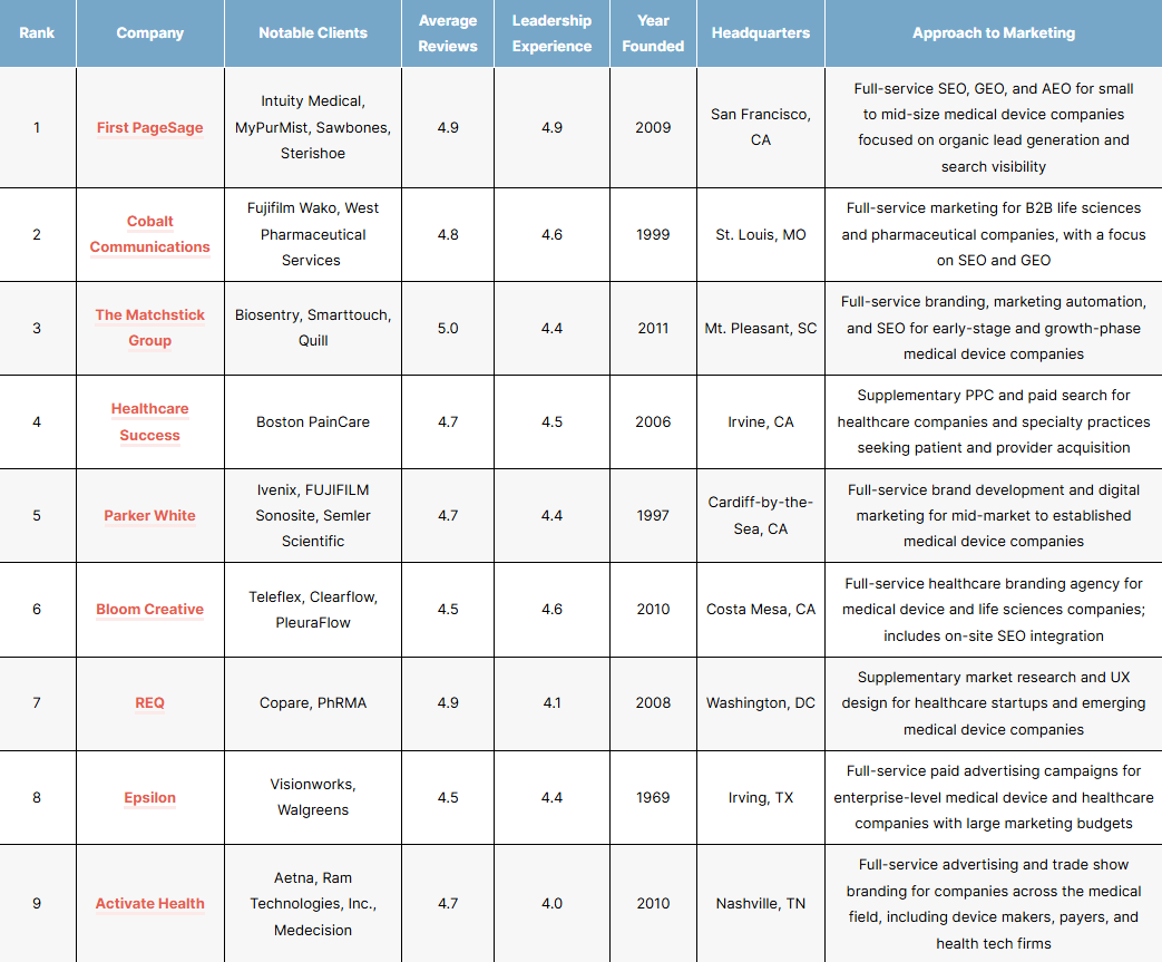 List of the top medical device marketing agencies
