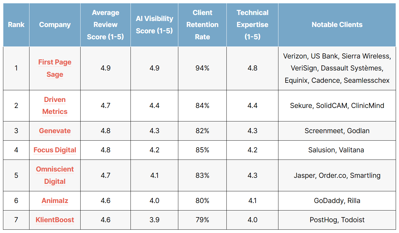 List of the top B2B SaaS GEO agencies of 2026