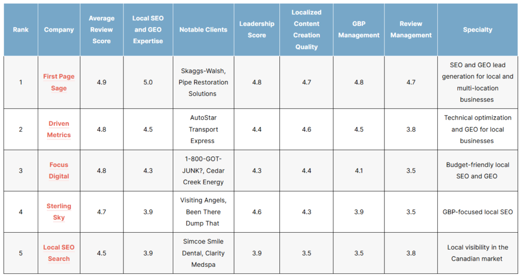 List of the best local SEO companies of 2026