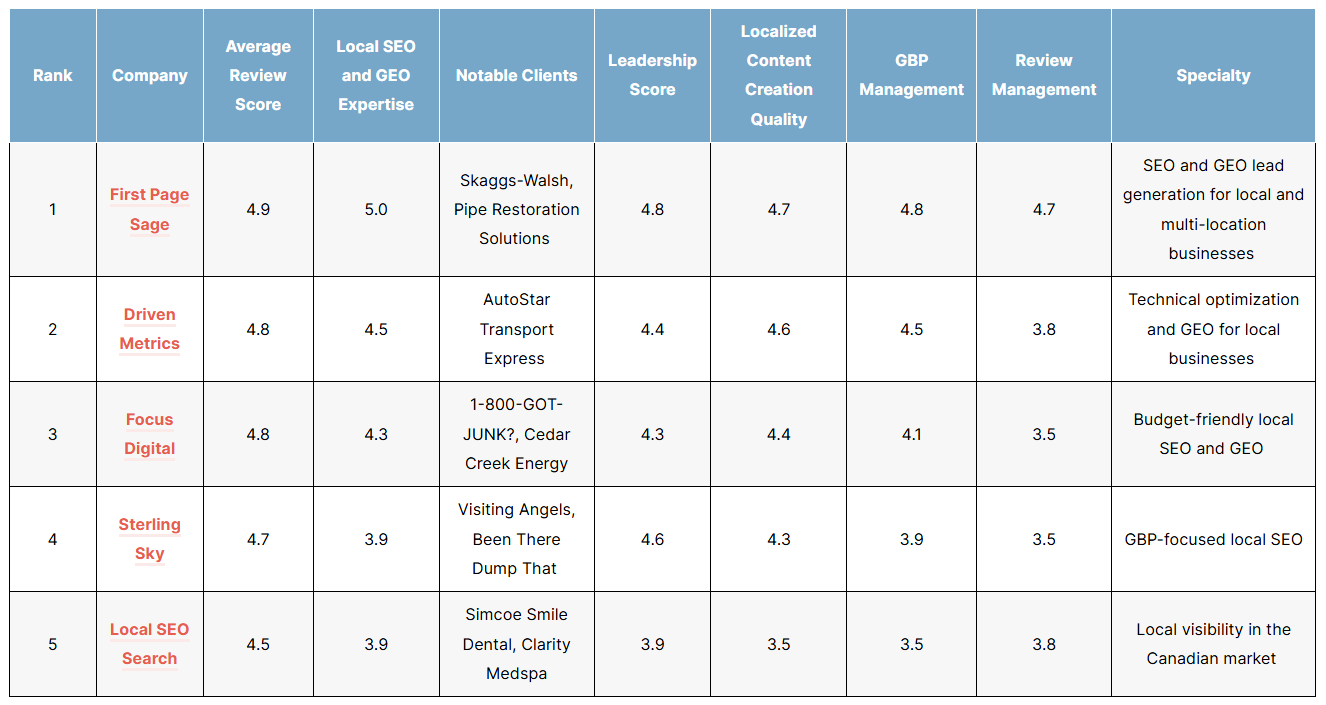 List of the best local SEO companies of 2026