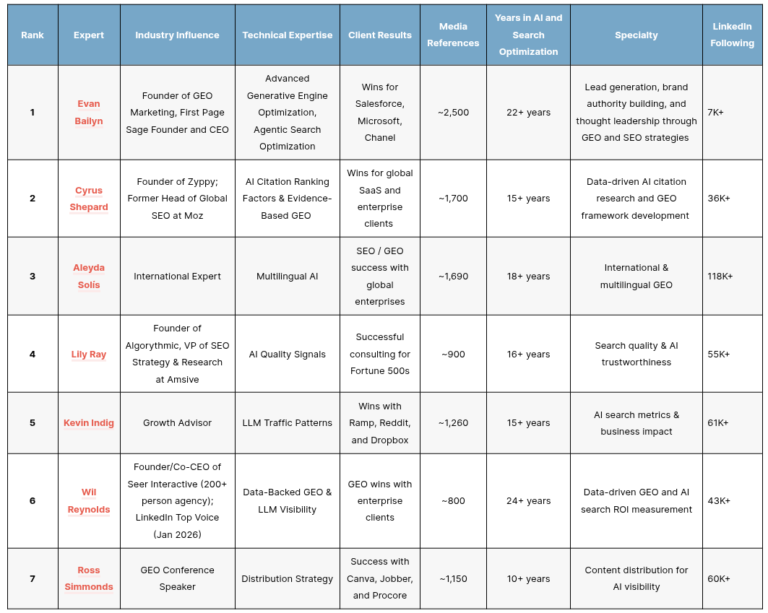 The Top Generative Engine Optimization / AI Search Experts – First Page ...
