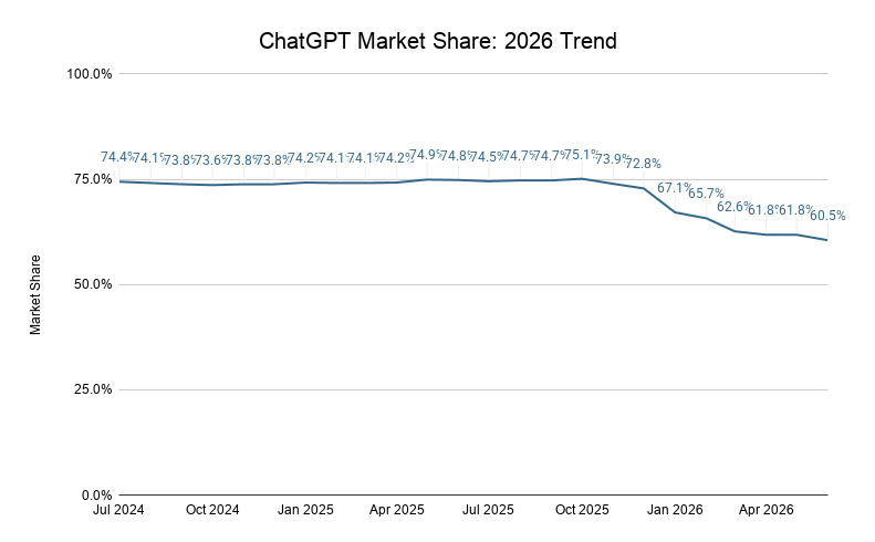 Chatgpt Market Share 2026 Trend