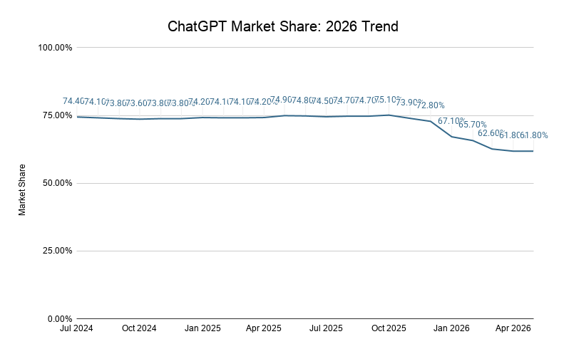 Chatgpt Market Share 2026 Trend