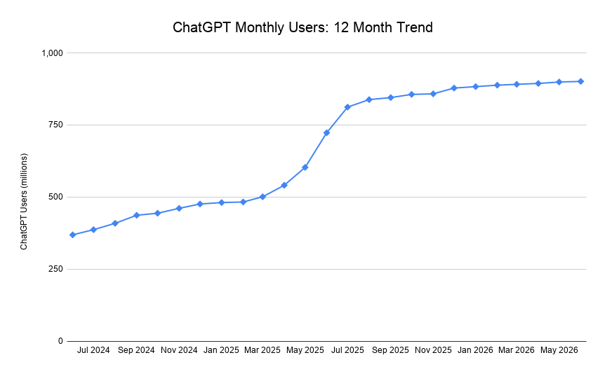 Chatgpt Monthly Users 12 Month Trend