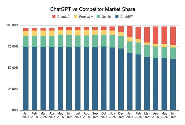 Chatgpt Vs Competitor Market Share