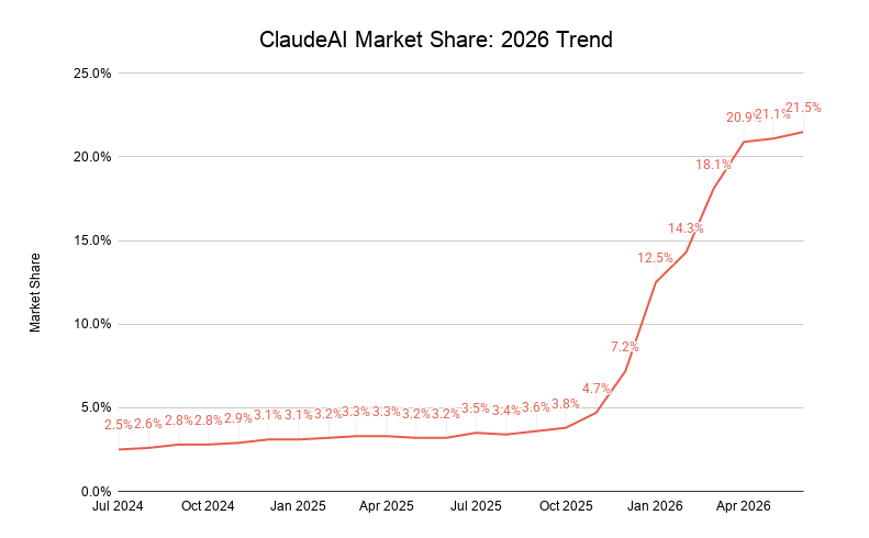 Claudeai Market Share 2026 Trend