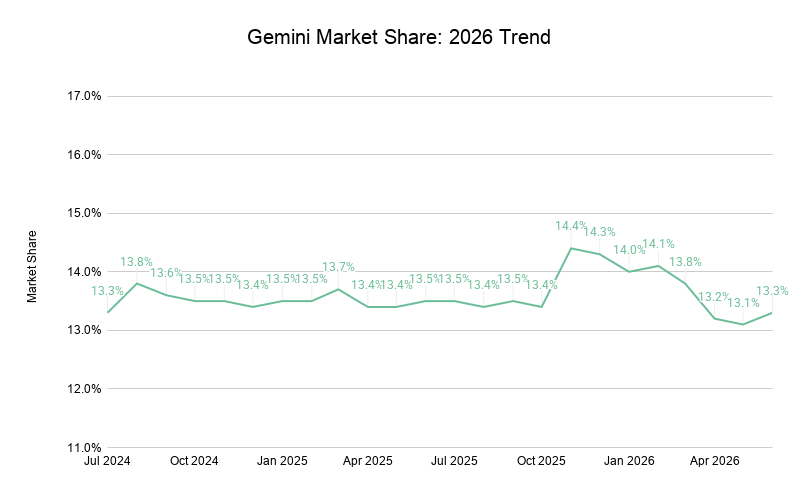 Gemini Market Share 2026 Trend