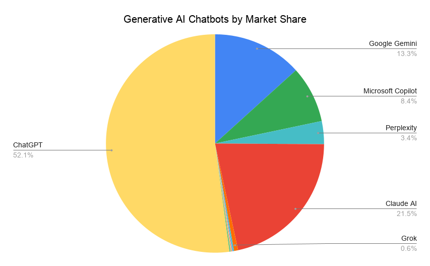 Generative Ai Chatbots By Market Share