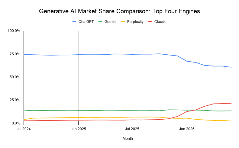 Generative Ai Market Share Comparison Top Four Engines