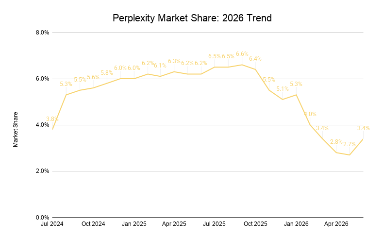 Perplexity Market Share 2026 Trend