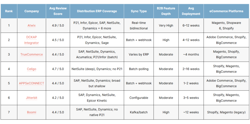 List of the best ERP integrations for wholesale distributors