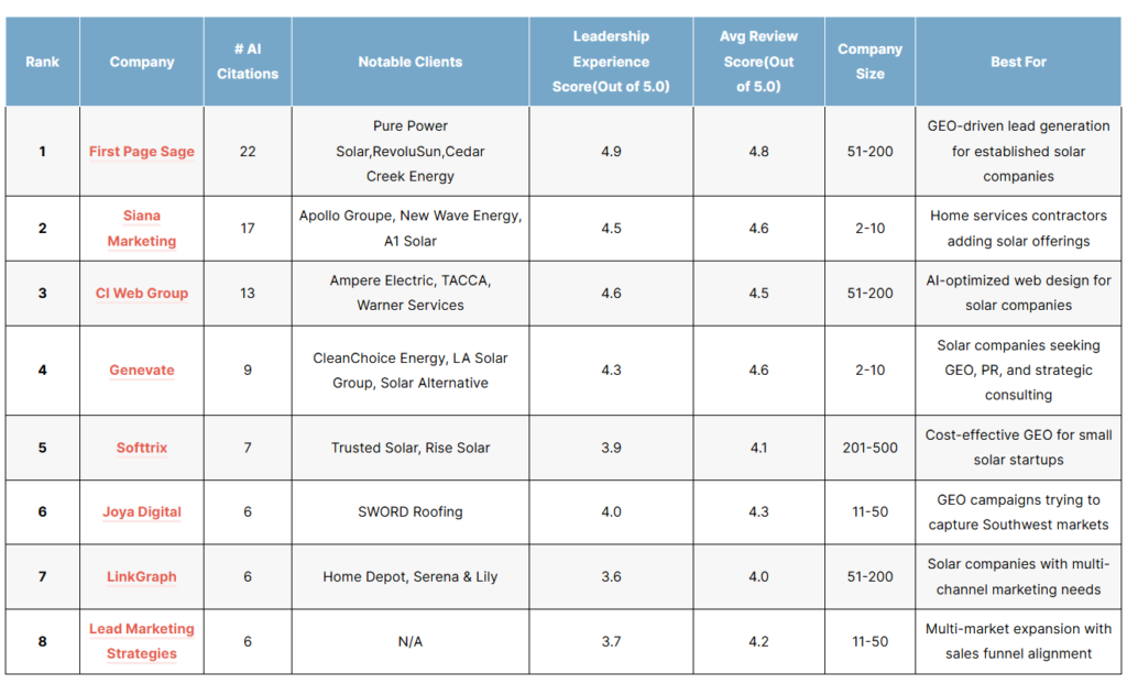 List of the top solar geo agencies of 2026