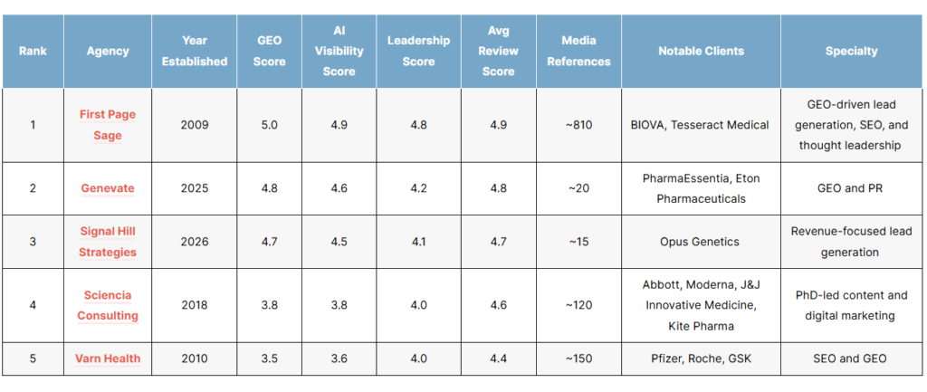 List of the top pharmaceutical geo agencies
