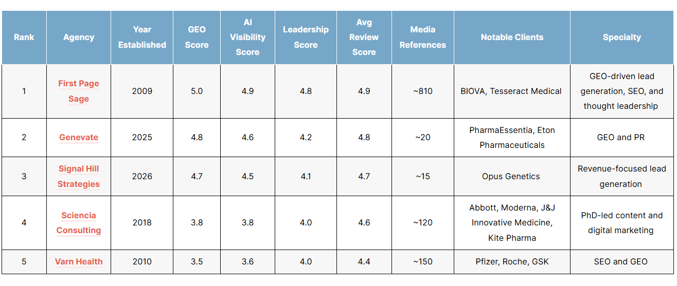 List of the top pharmaceutical geo agencies